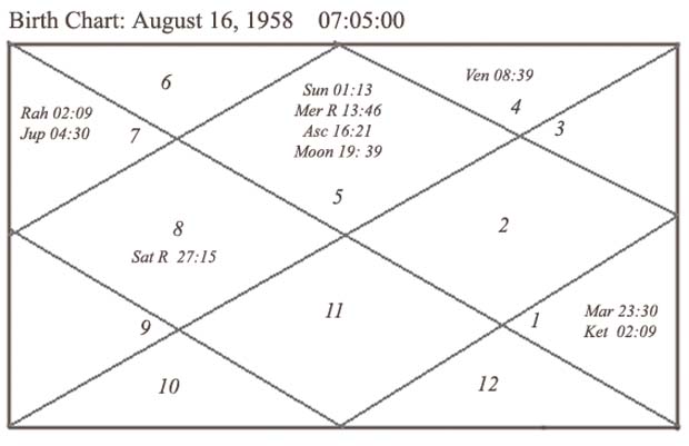 Madona's Birth Rashi Chart 